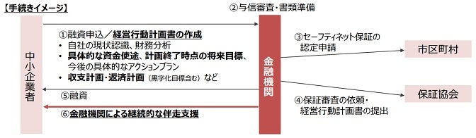 コロナ借換保証制度の手続きイメージ