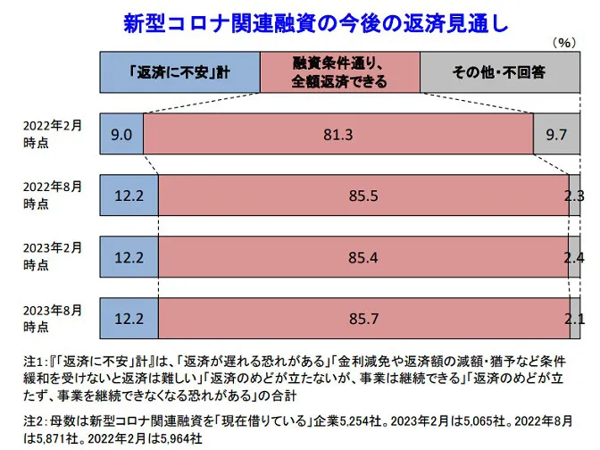 新型コロナウイルス感染症関連融資の今後の返済見通し