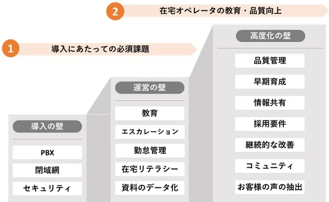 在宅コールセンターの３つの壁