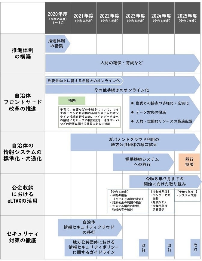 自治体DX_自治体の主な取り組みスケジュール