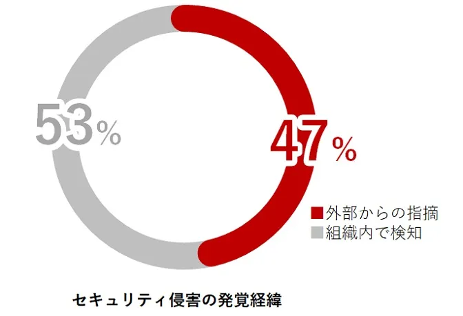 セキュリティ侵害の発覚経緯