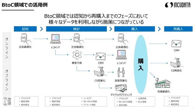 BtoC領域でのCDP活用例（出典：インキュデータ提供資料）