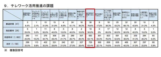 総務省 地方公共団体におけるテレワークの取組状況​図版
