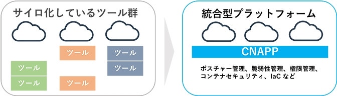 統合型プラットフォーム,CNAPP　のイメージ
