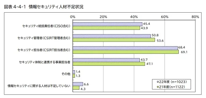 情報セキュリティ人材不足状況（2021・2022年度）