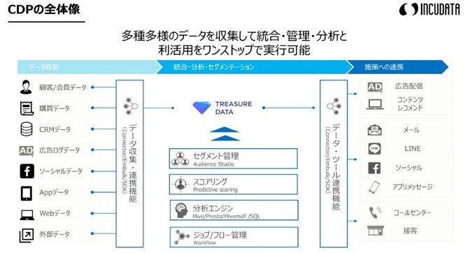 Treasure Data CDPで見るCDPの全体像（出典：インキュデータ提供資料）