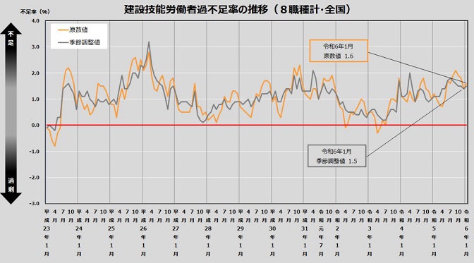 建設技能労働者過不足率の推移位（８職種計・全国）