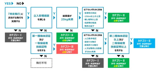 無人航空機の飛行許可・承認手続（飛行カテゴリー決定のフロー図）