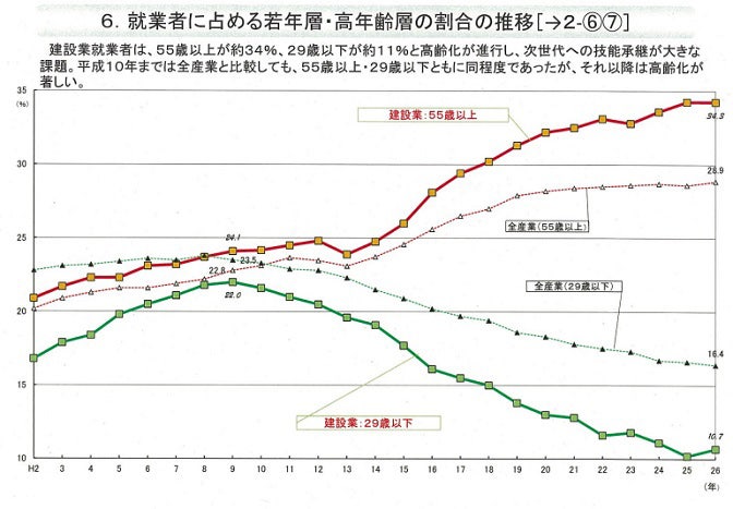 就業者に占める若年層・高年齢層の割合の推移