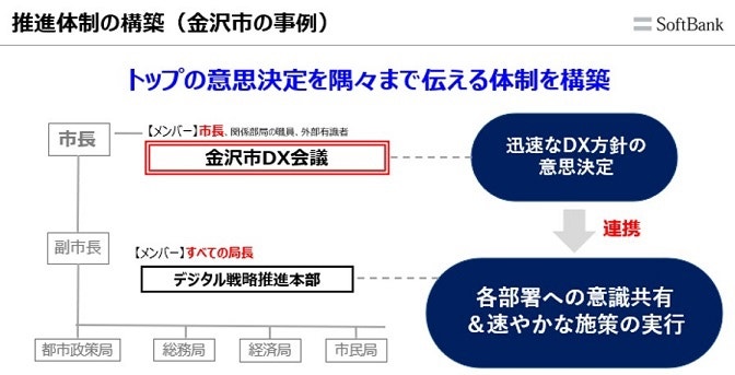 金沢市のペーパレス化推進体制の図