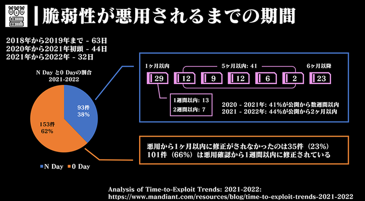 脆弱性が悪用されるまでの期間が年々短くなっていることを示す図