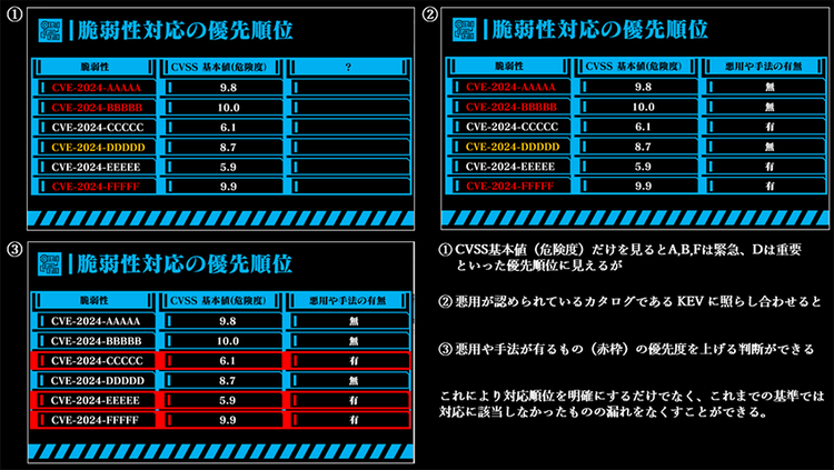 脆弱性対応の優先順位の説明図。CVSSのリストからKEVに掲載された脆弱性の優先順位を上げている。
