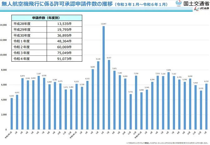 無人航空機飛行に関わる許可承認申請件数の推移