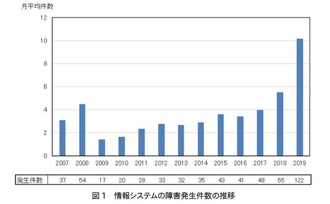 キッティングとは？IPA 情報システムの障害状況