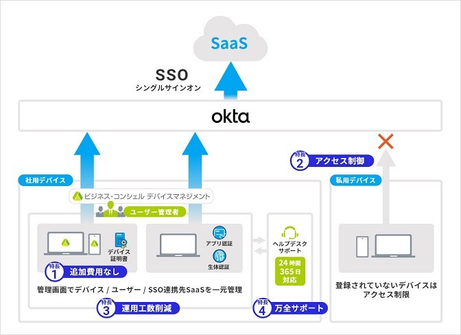 Oktaと連携したSSO機能のサービスイメージ