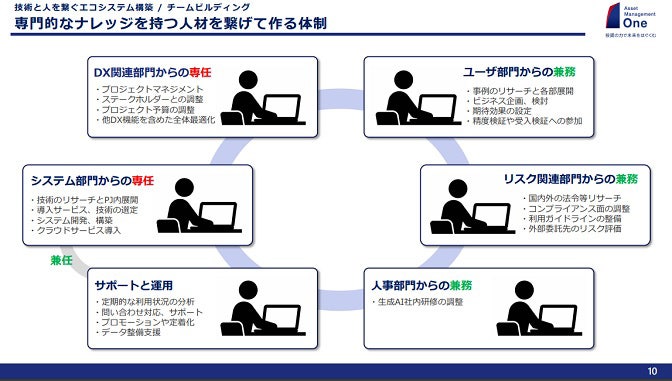 専門的なナレッジを持つ人材をつなげて作る体制