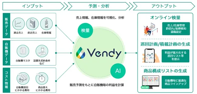 Vendyとは