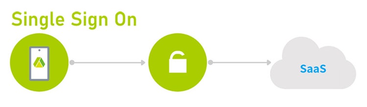 Single Sign On デバイスからSaaSへの接続を表現した図