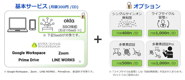 基本サービス（月額300円 / ID）okta SSO機能（指定のSaaS※）※下記SaaSが対象です。Google Workspace、 Zoom、 Prime Drive、 LINE WORKS + オプション シングルサインオン無制限、ライフサイクル管理、多要素認証、多要素認証Pro