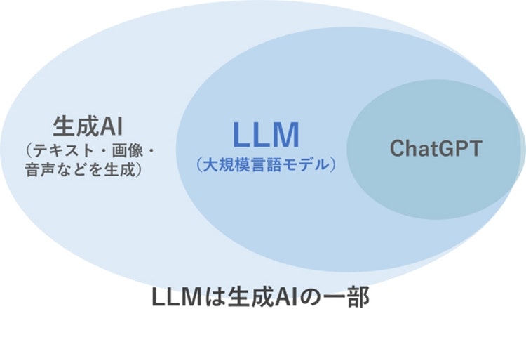 LLMとは,LLMと生成AI・ChatGPTとの違い