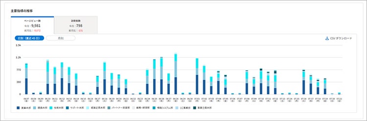 部署ごとの利用状況を把握