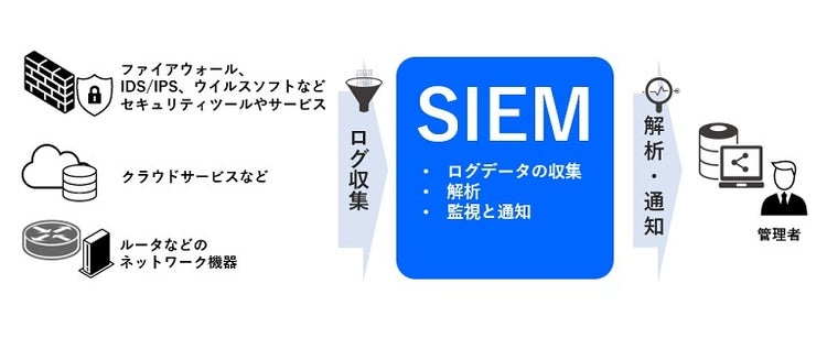 SIEMの機能