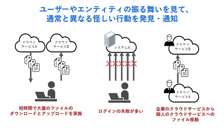UEBAとは,ユーザーやエンティティの振る舞いを見て、通常と異なる行動を検知