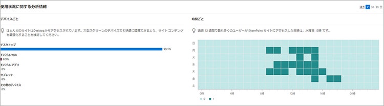 SharePoint サイトの利用状況
