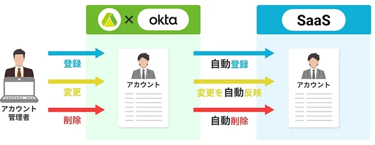 ライフサイクル管理機能の概要図