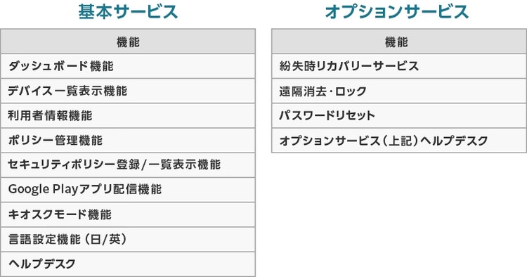 KIOSTA基本サービス　ダッシュボード機能　デバイス一覧表示機能　利用者情報機能　ポリシー管理機能　オプションサービス　紛失時リカバリーサービス　遠隔消去・ロック　パスワードリセット　オプションサービス（上記）ヘルプデスク