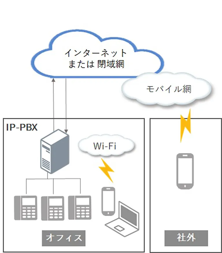 IP-PBXを利用する方法