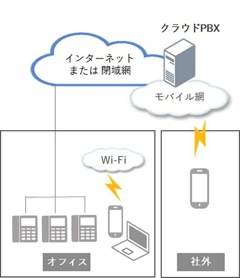クラウドPBXを利用する方法