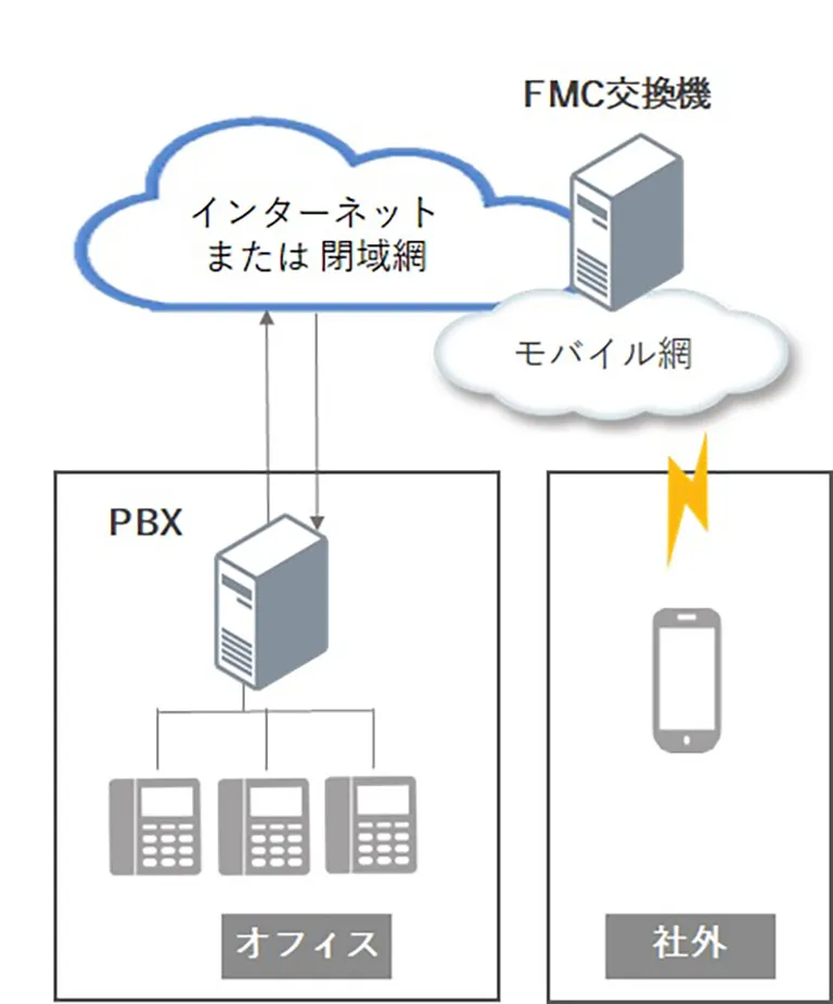FMCサービスを利用する方法
