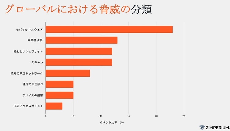 グローバルにおける脅威の分類　※Zimperium調べ