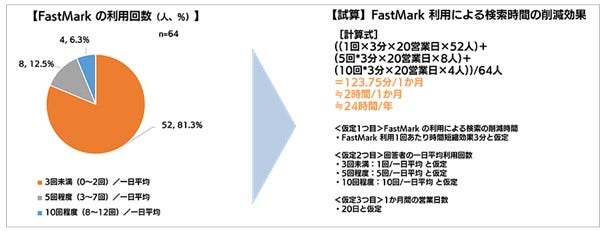 FastMarkの利用による時間削減効果