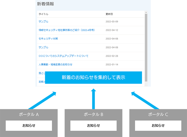 複数の掲示板を集約できる「新着情報」Webパーツ