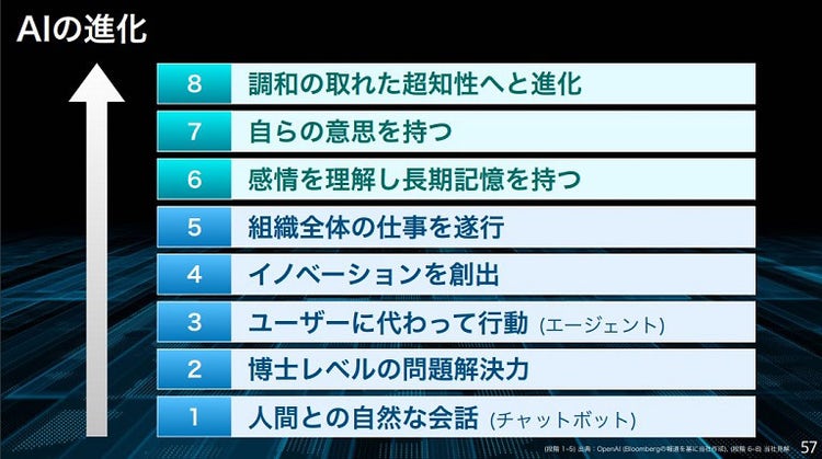 AIの8段階の進化
