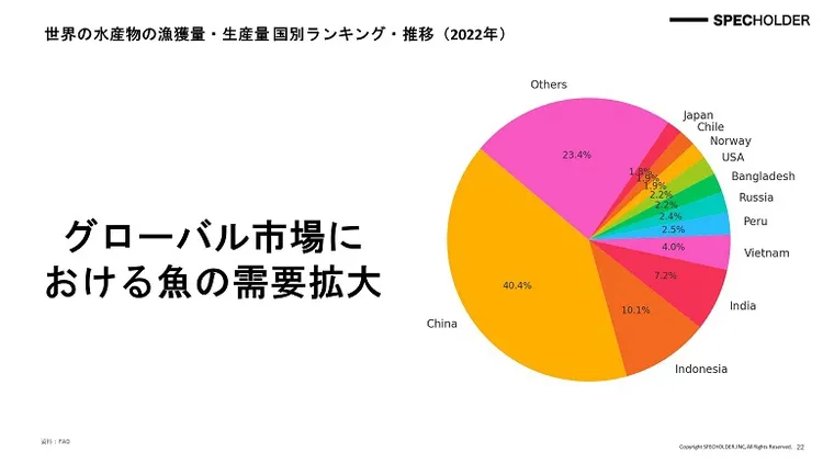 グローバル市場における魚の需要拡大