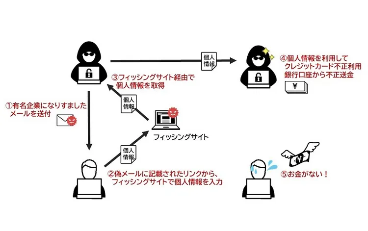 フィッシング概要