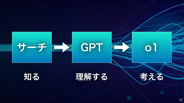 知る、理解する、考える