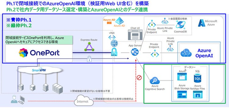 フェーズ別に進めた構成図イメージ