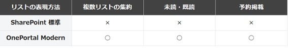 SharePoint 標準のリストの表現方法と「OnePortal Modern」でのリストの表現方法