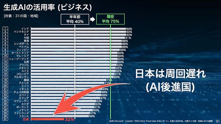 先進国31の国・地域におけるビジネスでのAI活用率