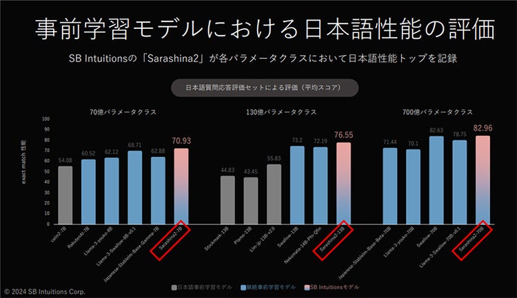 SB Inttuitions,国産LLM,sarashina