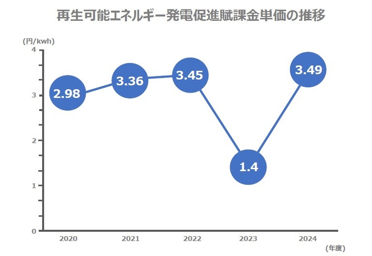 再生可能エネルギー発電促進賦課金単価の推移