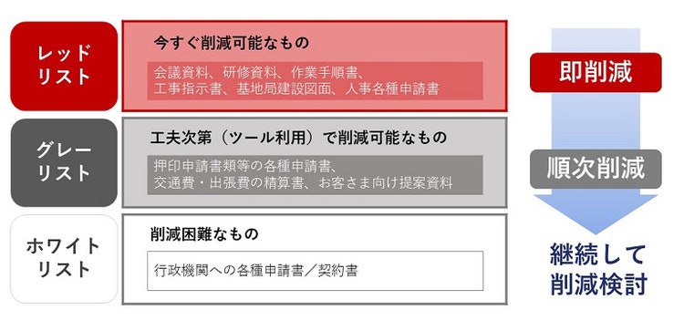 業務の棚卸・印刷文書の調査とリスト化により すべての印刷物を3パターンに仕分ける