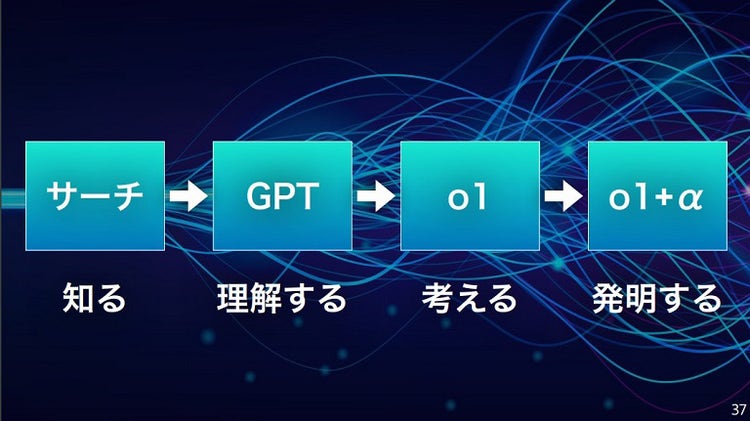 知る、理解する、考える、発明する
