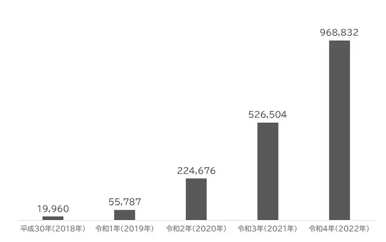 フィッシング報告件数推移　※2参照
