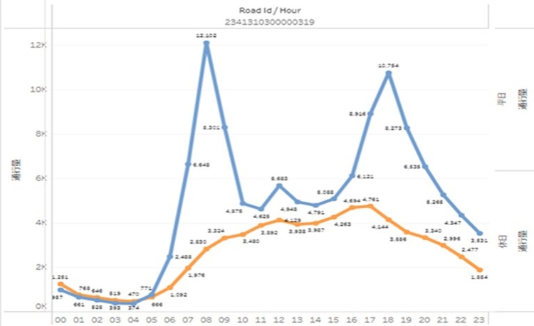 店前の道路交通量の時間帯別グラフ