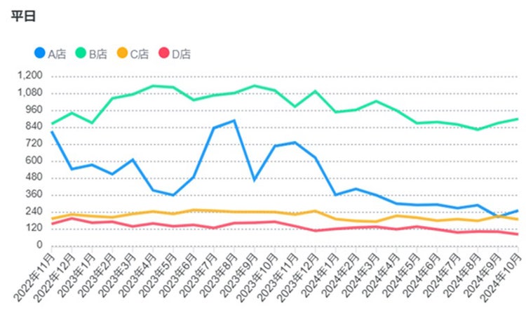 平日の店舗ごとの来訪者数のグラフ